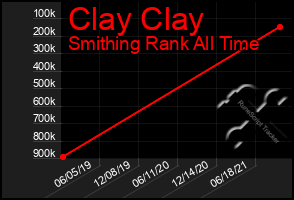 Total Graph of Clay Clay