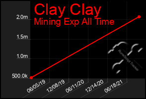 Total Graph of Clay Clay