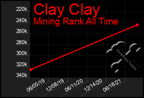 Total Graph of Clay Clay