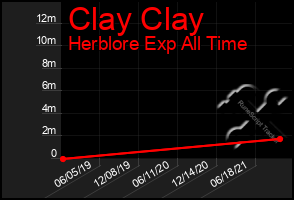 Total Graph of Clay Clay