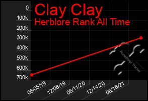 Total Graph of Clay Clay