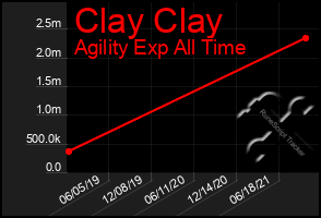 Total Graph of Clay Clay