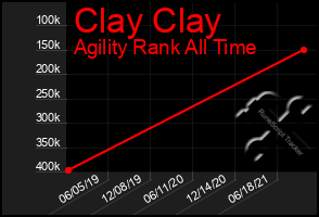 Total Graph of Clay Clay