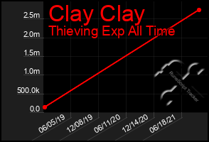 Total Graph of Clay Clay