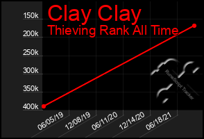 Total Graph of Clay Clay