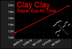 Total Graph of Clay Clay