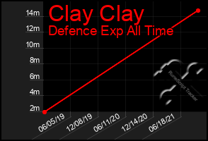 Total Graph of Clay Clay