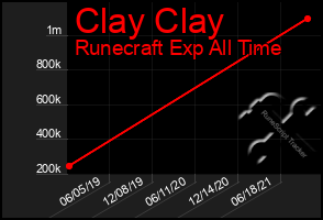 Total Graph of Clay Clay