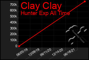 Total Graph of Clay Clay