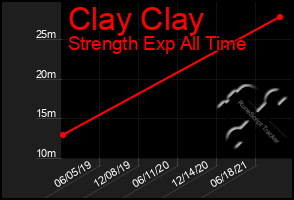 Total Graph of Clay Clay