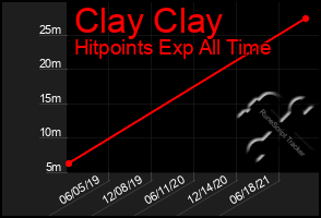 Total Graph of Clay Clay