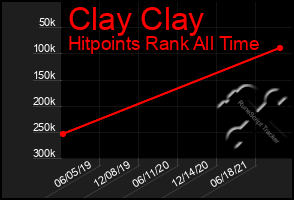 Total Graph of Clay Clay