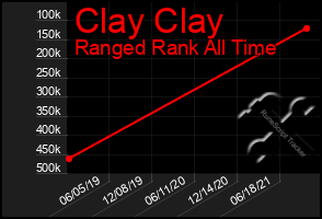 Total Graph of Clay Clay