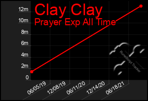 Total Graph of Clay Clay