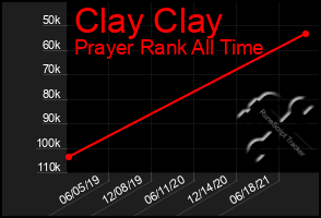 Total Graph of Clay Clay