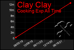 Total Graph of Clay Clay