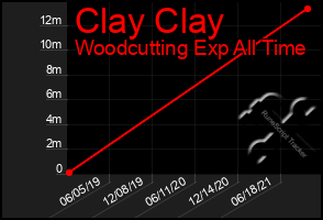 Total Graph of Clay Clay