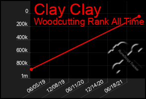 Total Graph of Clay Clay