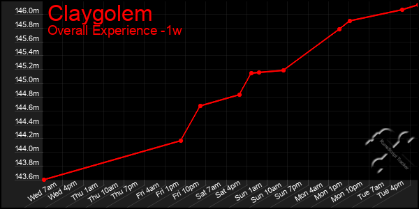 1 Week Graph of Claygolem