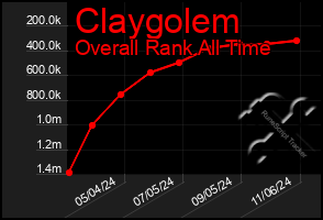 Total Graph of Claygolem