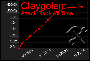 Total Graph of Claygolem