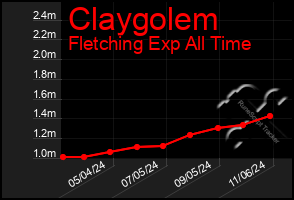 Total Graph of Claygolem