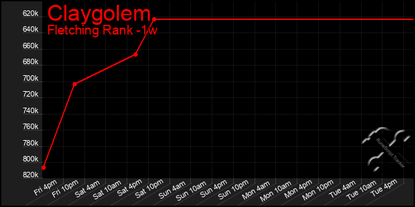 Last 7 Days Graph of Claygolem