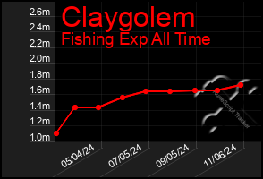 Total Graph of Claygolem