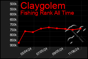 Total Graph of Claygolem