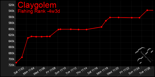 Last 31 Days Graph of Claygolem