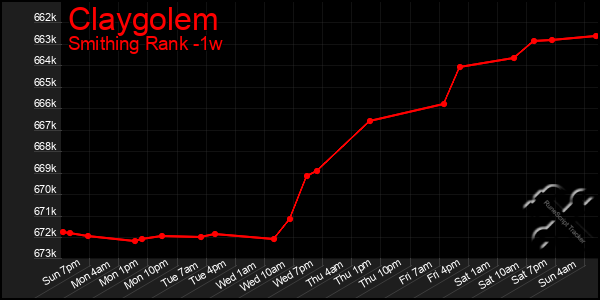 Last 7 Days Graph of Claygolem