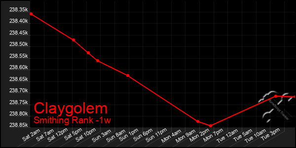 Last 7 Days Graph of Claygolem