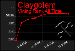 Total Graph of Claygolem