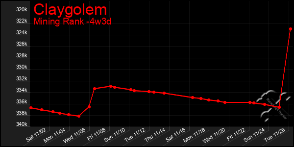 Last 31 Days Graph of Claygolem