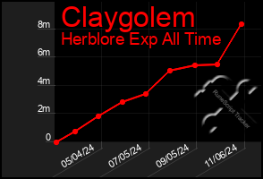 Total Graph of Claygolem