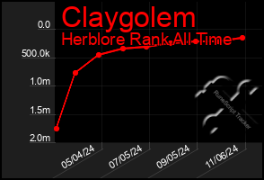 Total Graph of Claygolem