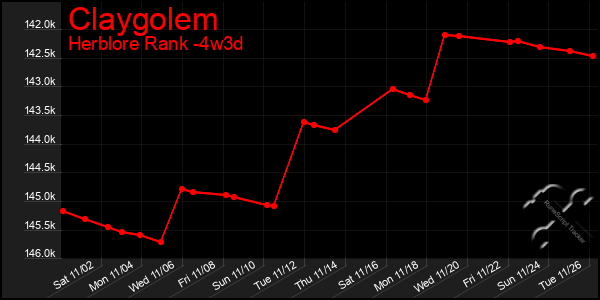 Last 31 Days Graph of Claygolem