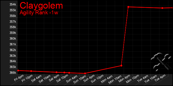 Last 7 Days Graph of Claygolem