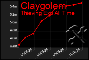 Total Graph of Claygolem