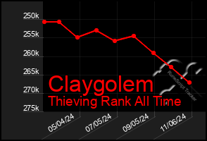 Total Graph of Claygolem