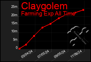 Total Graph of Claygolem