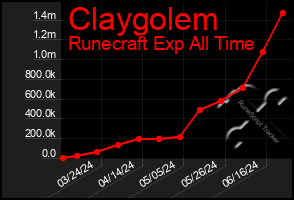 Total Graph of Claygolem