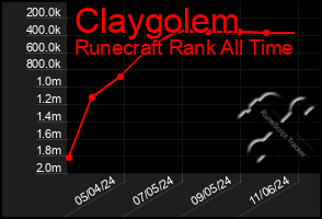 Total Graph of Claygolem