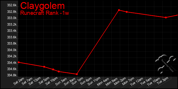 Last 7 Days Graph of Claygolem