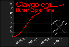 Total Graph of Claygolem