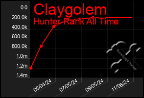 Total Graph of Claygolem