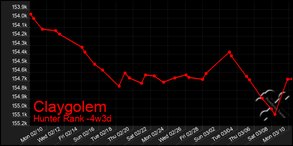 Last 31 Days Graph of Claygolem