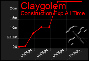 Total Graph of Claygolem