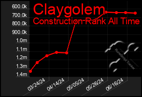 Total Graph of Claygolem