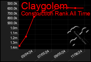 Total Graph of Claygolem